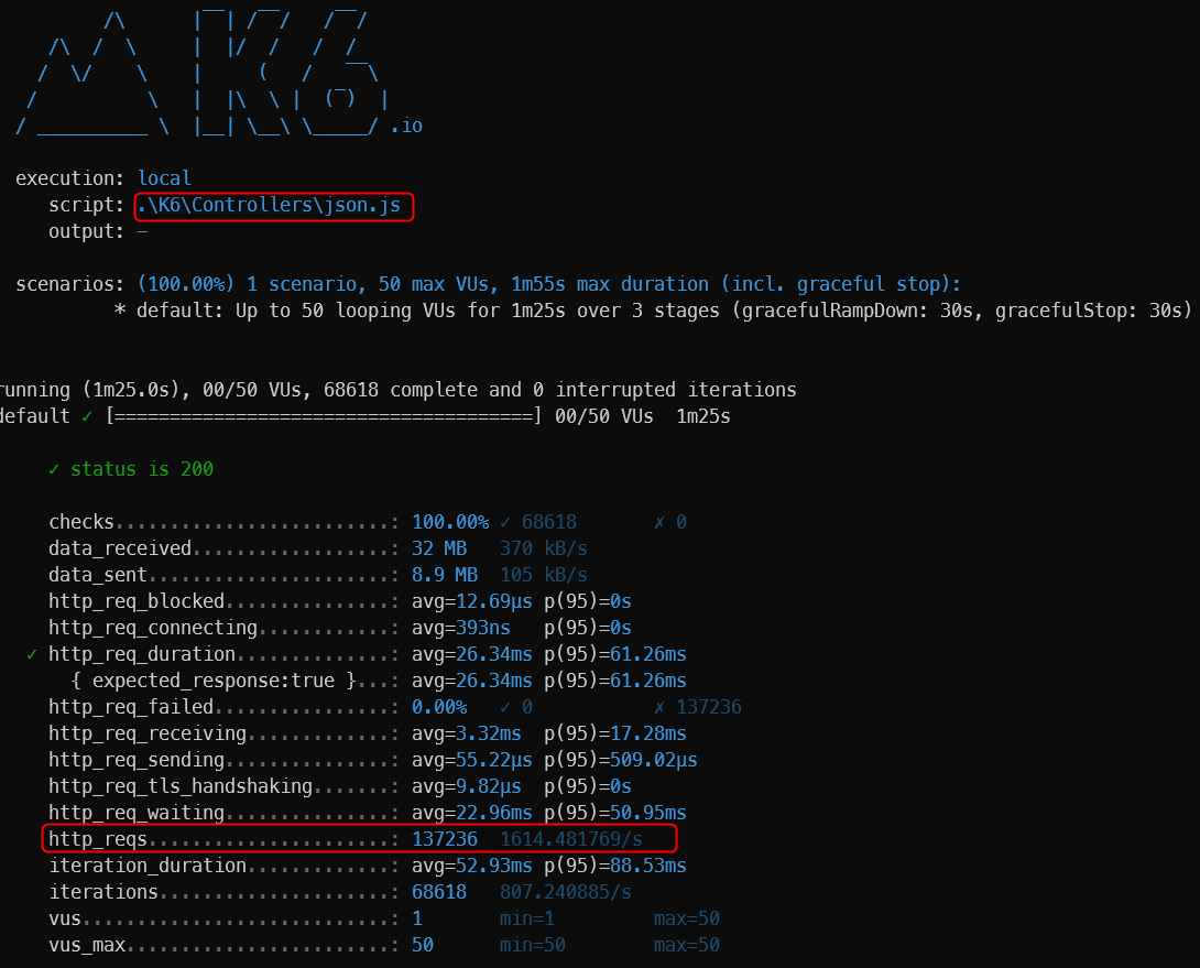 Figure 10.2 – The load test for a controller-based API and JSON result