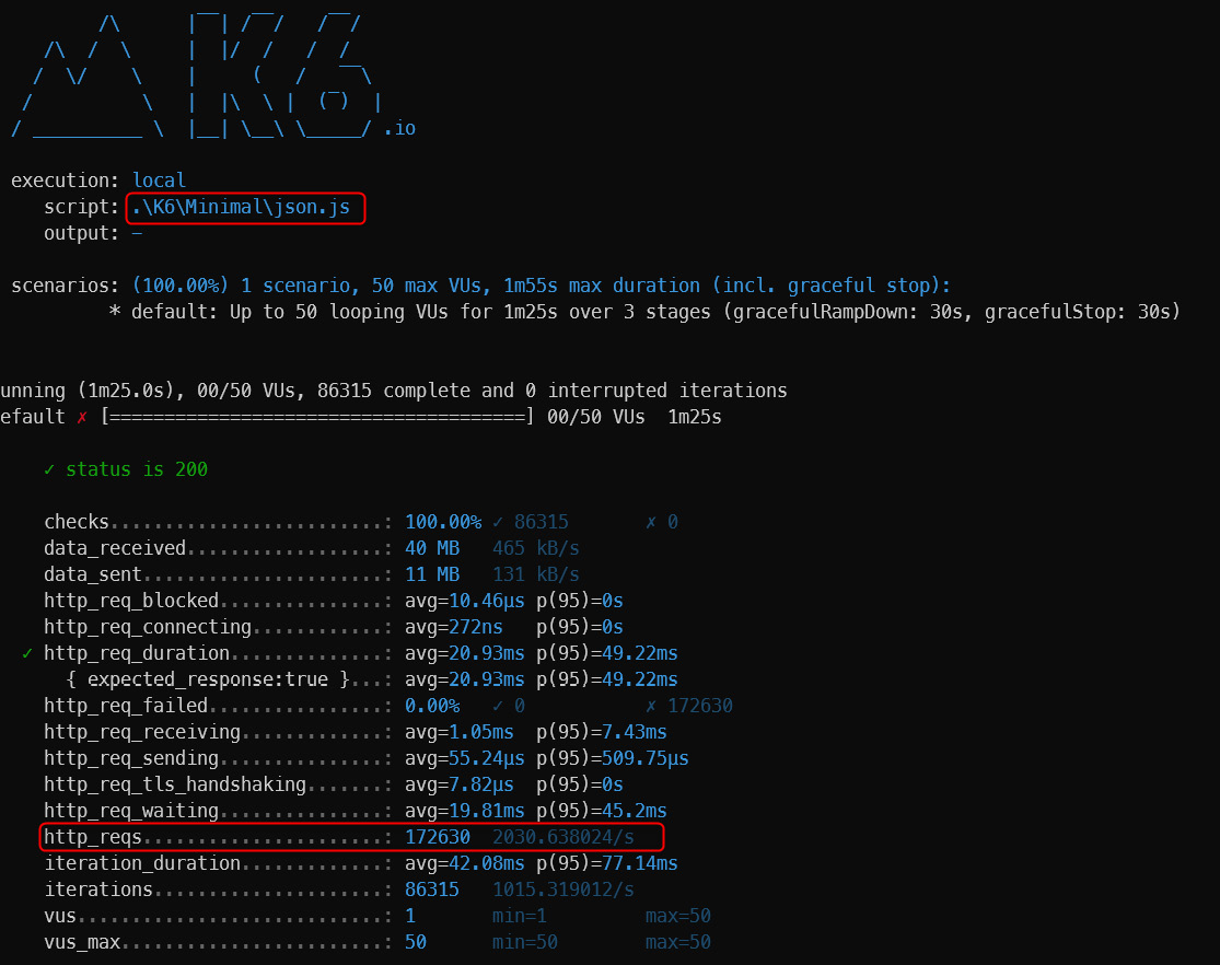 Figure 10.5 – The load test for a minimal API and JSON result