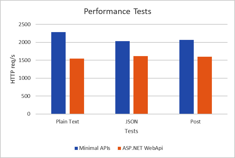 Figure 10.7 – The performance results