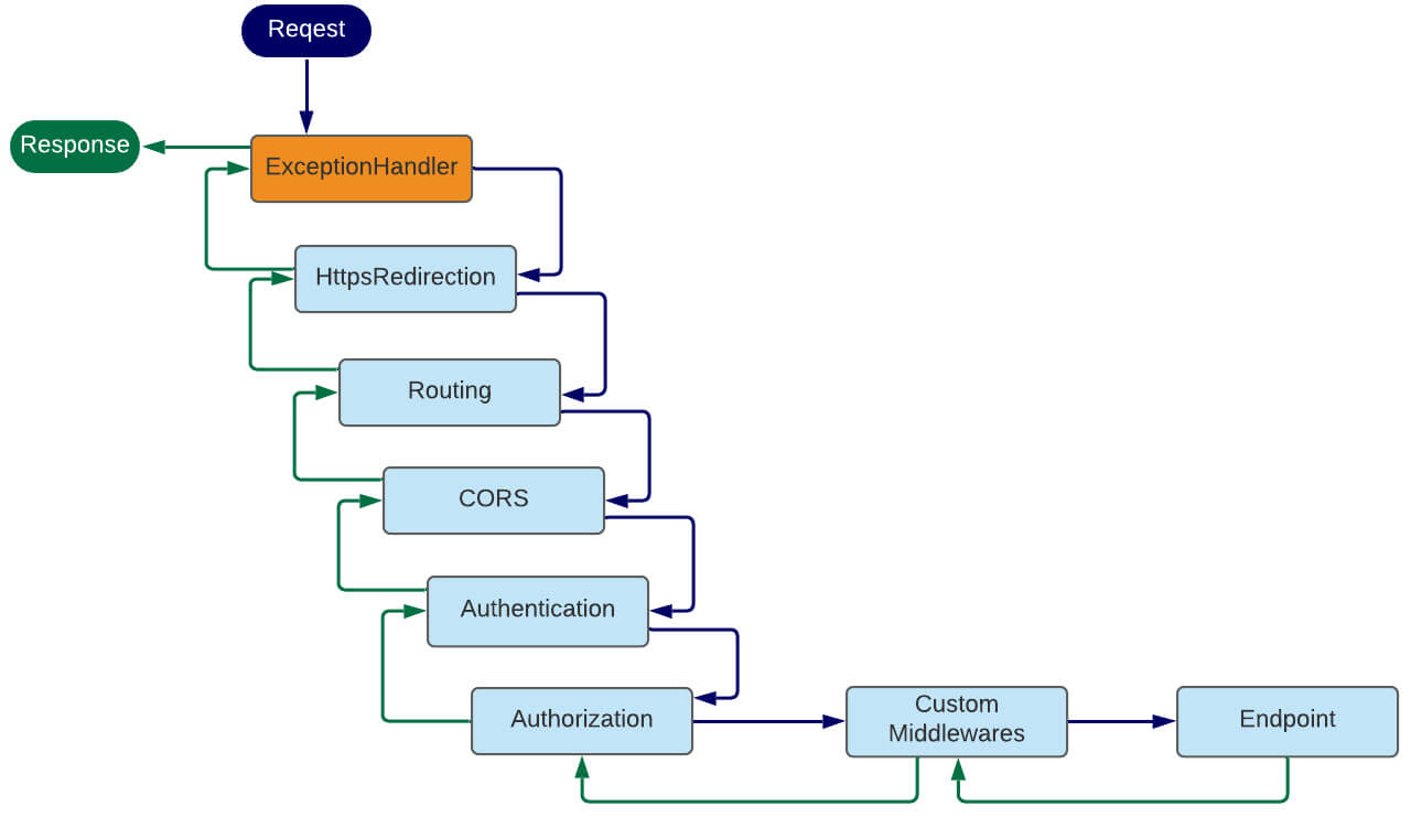 Figure 3.13 – Minimal APIs pipeline, ExceptionHandler