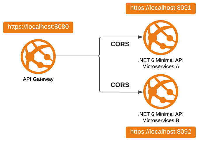 Figure 3.7 – Microservices and minimal APIs