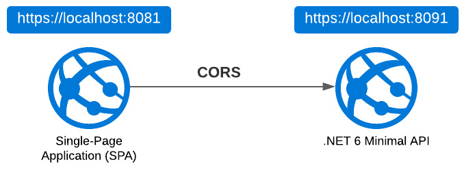 Figure 3.6 – SPA and minimal API