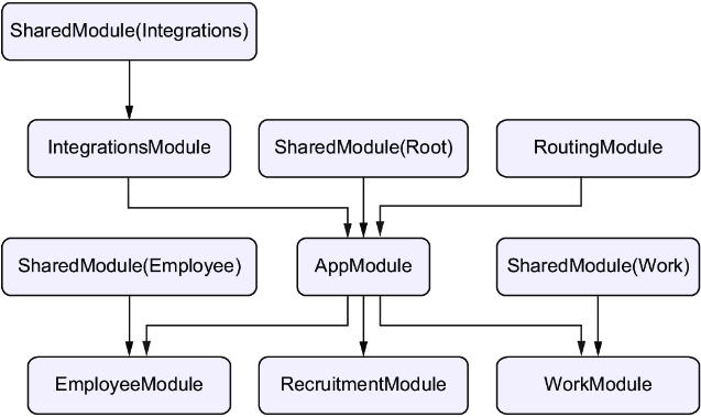 HRMS 模块关系图