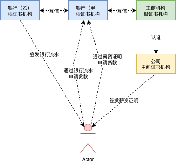 certificate process